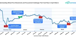 understanding-wheat-price-movements-and-procurement-challenges-that-took-place-in-april-week-2