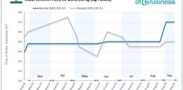 cement-prices-in-india-surge-amid-regional-variations