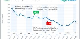 silico-manganese-prices-decline-after-rising-up-to-8-in-august