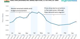 steel-pipe-market-witnesses-price-surge-further-hike-anticipated