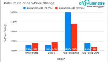 Global Calcium Chloride Market Witnesses Price Hike