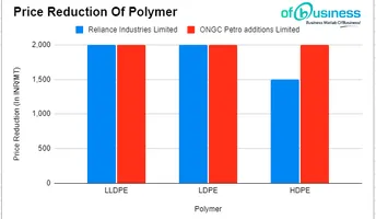 Top Indian Oil Companies Revise Polymer Prices w.e.f 1 June 2023