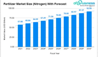 Russia Emerges As India's Top Fertilizer Supplier In FY 2022-23