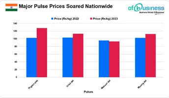 Weak Monsoon Concerns Raise Pulses And Vegetable Prices In India