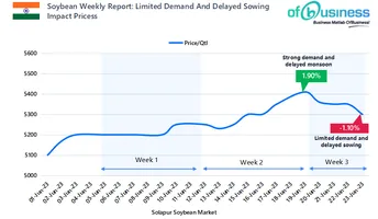 Soybean Weekly Report: Limited Demand And Delayed Sowing Impact Prices