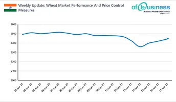 Weekly Update: Wheat Market Performance And Price Control Measures