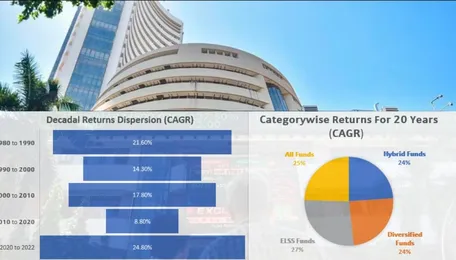 India: Analysis Of SENSEX Returns In Last 43 Years