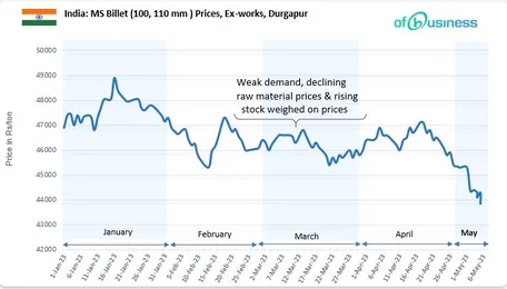 Week 18 Of 2023: Indian Steel Industry Plummets, Will Traders See a Turn-Around?
