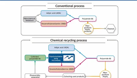 Asahi Kasei, Microwave Chemical Jointly Launch Demonstration Project for Chemical Recycling of Polyamide 66