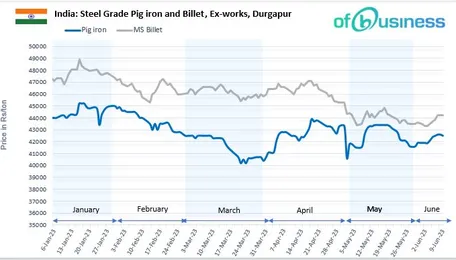 Pig Iron Market Update: Prices In Eastern India Unlikely To Surge Further
