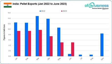 India’s Pellet Export To China Increases Over 30% In June 2023