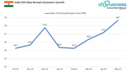 What is Purchasing Managers' Index ?