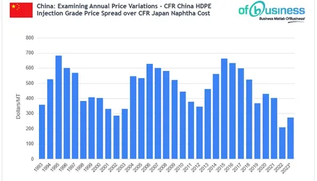 China's Evolving Role in the Global HDPE Market