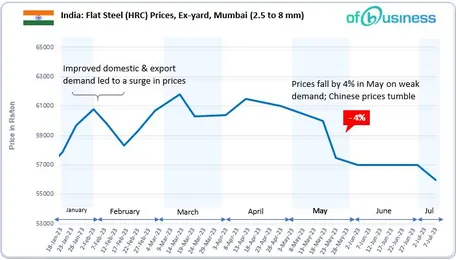 Primary Finished Steel Notice Substantial Price Correction in Early July
