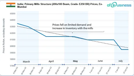 Primary Structure Prices Likely To Stay Stable Amid Monsoon Season