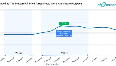Unveiling The Mustard Oil Price Surge: Fluctuations And Future Prospects