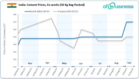 Cement Prices In India Surge Amid Regional Variations