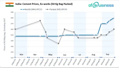 Indian Cement Firms To Maintain Strong Pricing