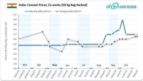 October 2023: Prices Surge In India's Cement In Non-Trade Market