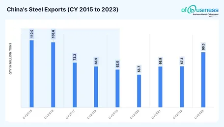 Will Indian Steel Exports Gain Momentum Amidst Chinese Export Issues?