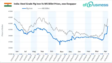 Indian Pig Iron Prices Hit 10-Month High
