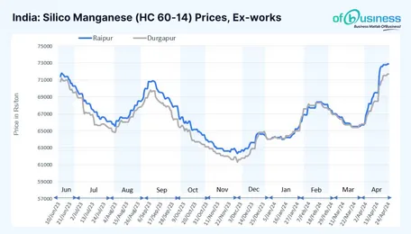 Indian Silico Manganese Prices Remain Strong Despite Softening Billet Prices