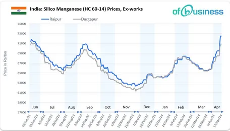 Strong Demand Supports Indian Silico Manganese Market; What Lies Ahead?