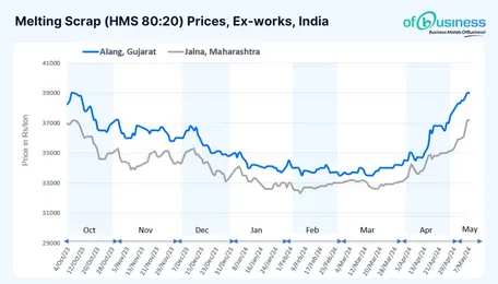 Indian Ferrous Scrap Prices Witness a Massive Surge; Is it Sustainable Though?