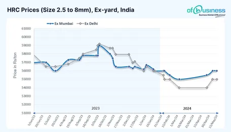 Are Rising Global Flat Steel Prices a Sign of Improvement for the Indian Industry?