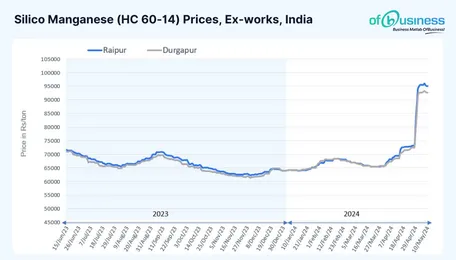 How Will Higher Raw Materials Impact Indian Silico Manganese Market?