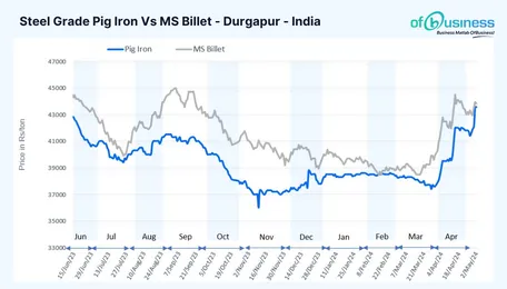 A Detailed Look at the Performance of Indian Pig Iron Market (April 2024)