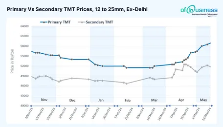 Primary Vs Secondary TMT Price Movements During the Third Week of May 2024
