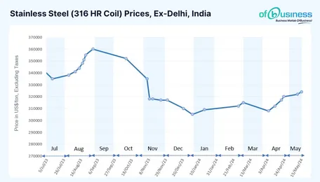 Indian Stainless Steel Prices Record High: Will Renewing BIS License Impact the Industry?