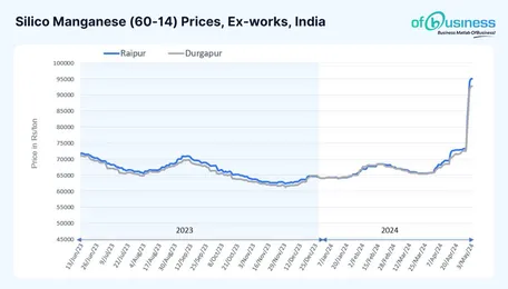 Rising Input Costs and Supply Shortage Spurts Silico Manganese Prices in India