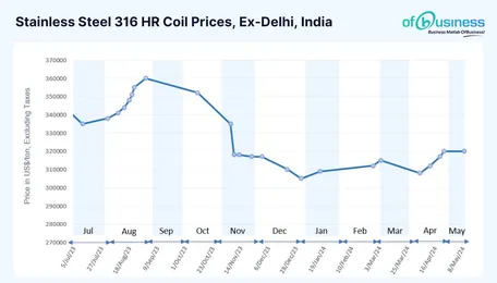 Stainless Steel Prices Expected to Rise Due to Increasing Raw Material Costs