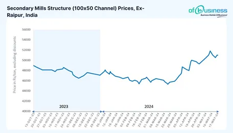 Secondary Structure Prices Turn Volatile, While Primary Stay Strong