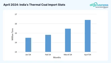 India’s Thermal Coal Imports Surged in April 2024