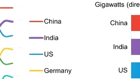 PM Suryaghar, PMKUSUM Power India’s 51 GW Additions in 2025, As It Becomes No. 2 After China 