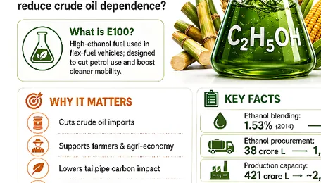 India Wants 100% Ethanol Fuel: Can E100 Really Replace Crude Oil? 
