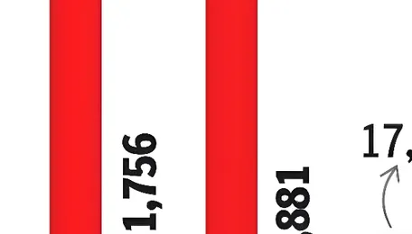 Electric vehicles hold 11% share of total vehicles sold in Goa over 4 years 