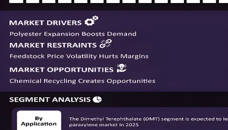 Paraxylene Market Size To Exceed $159.57 Billion By 2035 