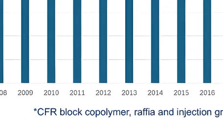 Why China PP Spreads May Not Fully Recover Until at Least 2028 – Asian Chemical Connections 