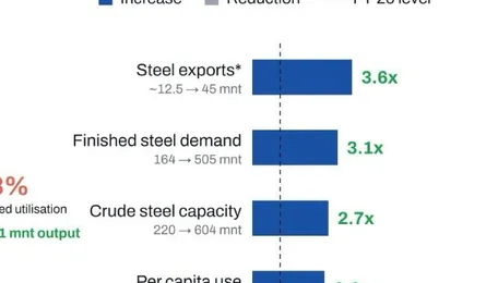 India: National Steel Policy Vision 2047 targets 604 mnt crude steel capacity 