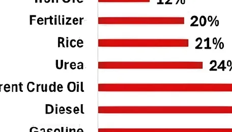 War on Iran: The World on a Downward Toward Price Explosion 