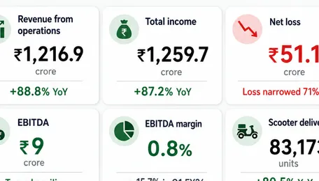 Ather Energy Turns EBITDA Positive in Q1 FY2027; Revenue Surges 89% to ₹1,217 Crore 