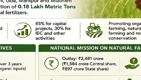PM-PRANAM boosts sustainable farming, encourages balanced fertilizer use across India 