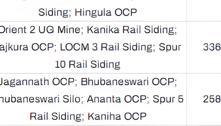 India: MCL, NCL announce coal e-auctions on 29 Aug'26 