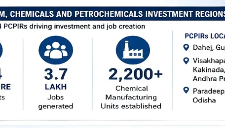 India's chemicals and petrochemicals sector sees strong growth over last 12 years; Rs 3.4 lakh crore invested in PCPIRs 
