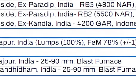Weekly round-up: Indian coal prices mixed amid falling sponge offers, higher inventories 