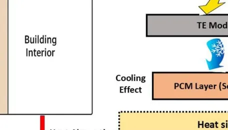 Home cooling panel based on PV and waste cooking oil 